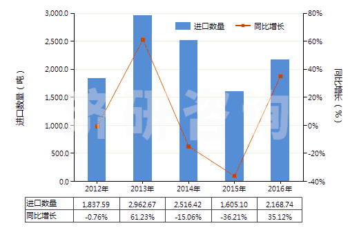 2012-2016年中國鑄模及鑄芯用粘合劑(HS38241000)進口量及增速統計